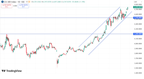 Мировые рынки демонстрируют разнонаправленное движение